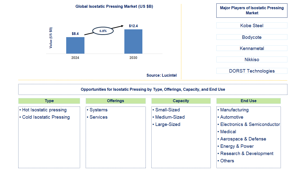 Isostatic Pressing Trends and Forecast